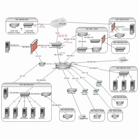 طراحی ساختار منطقی شبکه