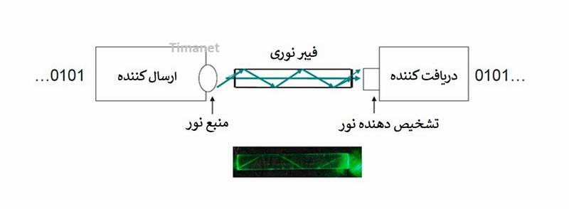 روش انتقال داده در فیبر نوری