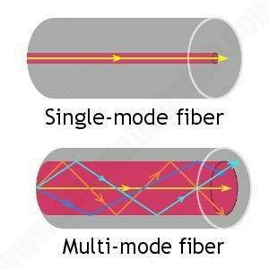 انواع کابل فیبر نوری