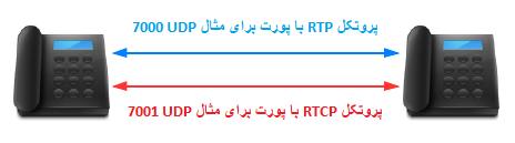 RTP RTCP Diag